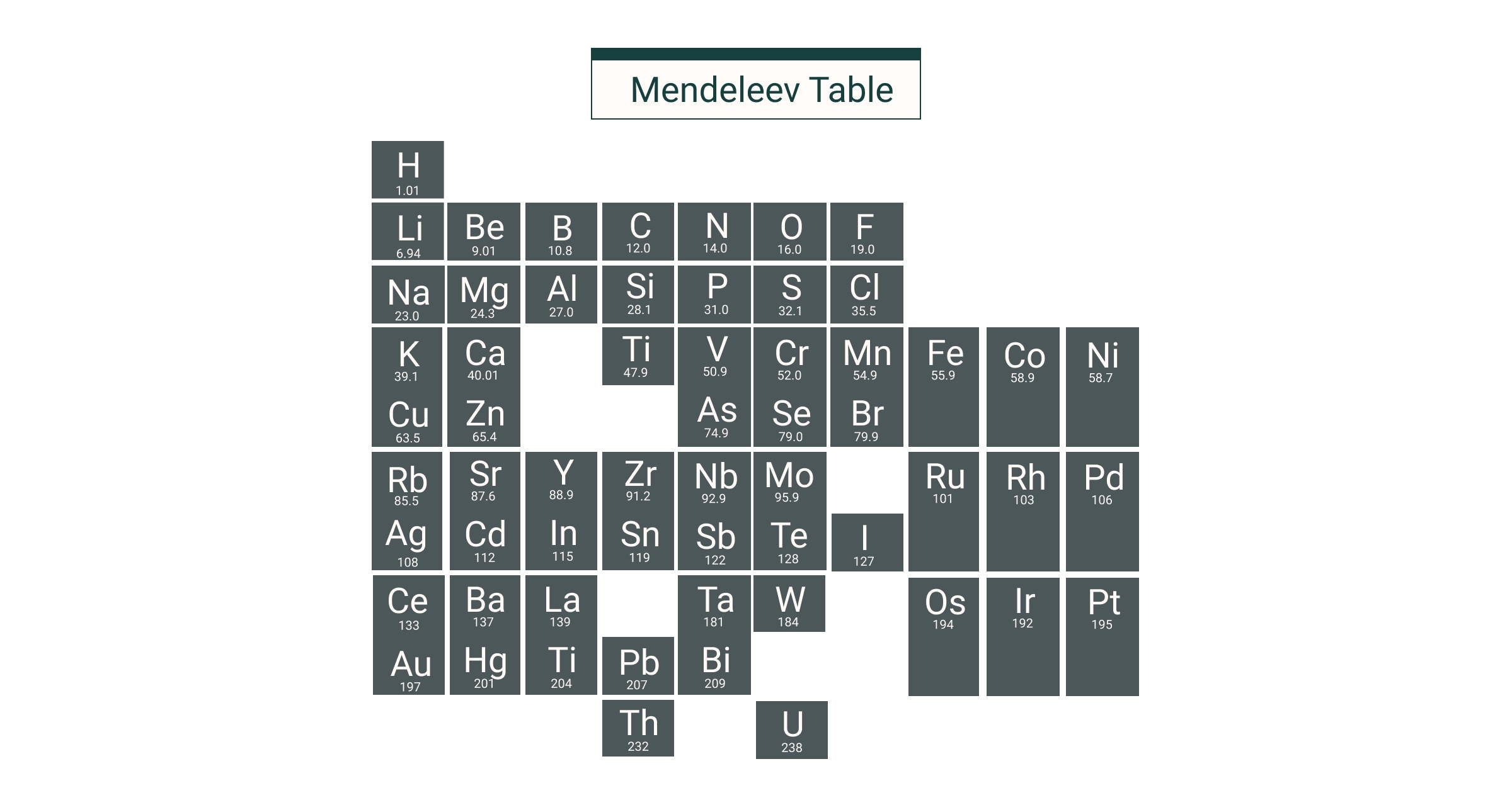 Why Are There Gaps In The Periodic Table 